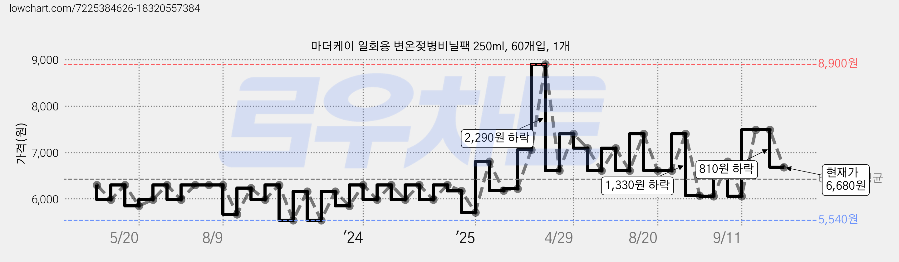 마더케이 일회용 변온젖병비닐팩 250ml, 60개입, 1개 가격 변동 차트, 현재가 6,680원, 관측 최저가 5,540원