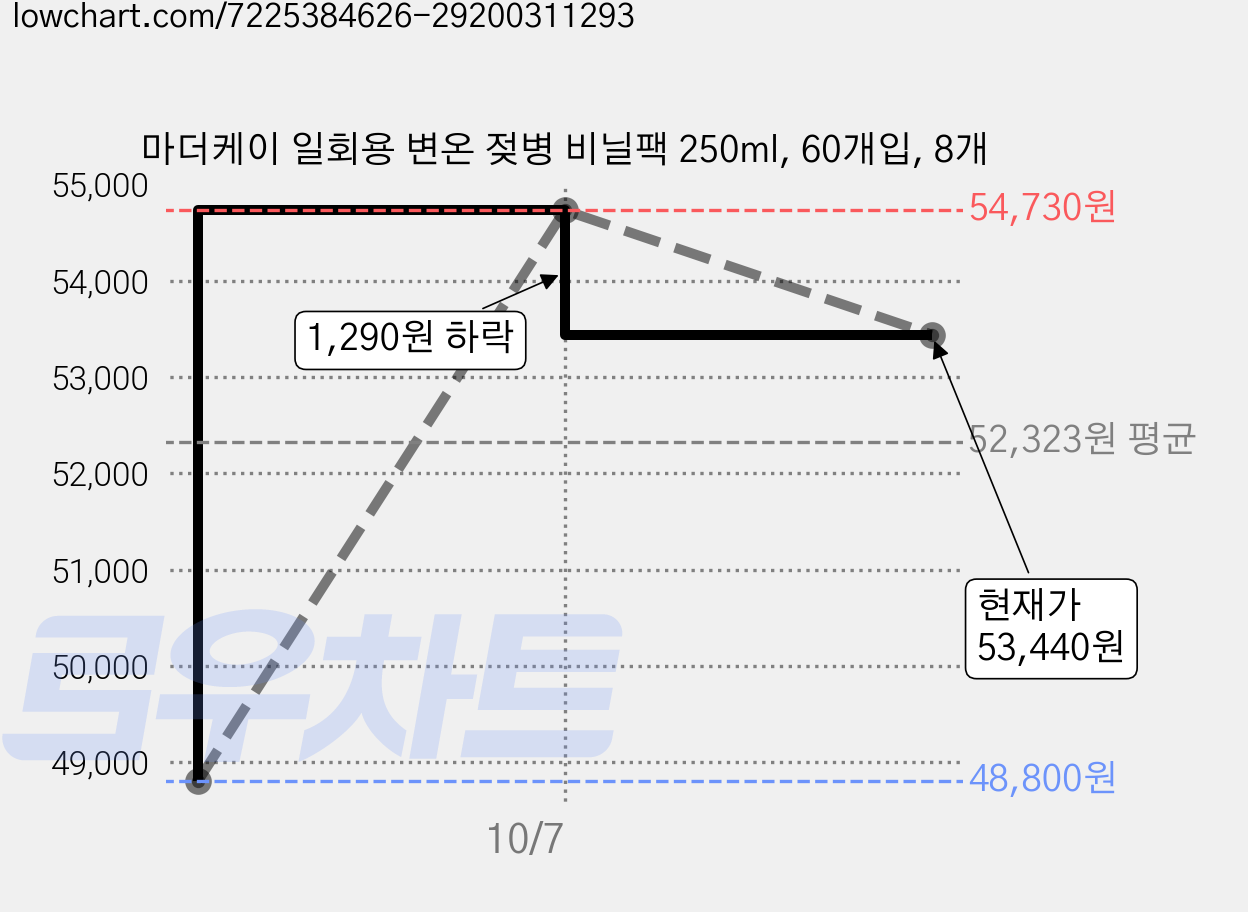 마더케이 일회용 변온 젖병 비닐팩 250ml, 60개입, 8개 가격 변동 차트, 현재가 53,440원, 관측 최저가 48,800원