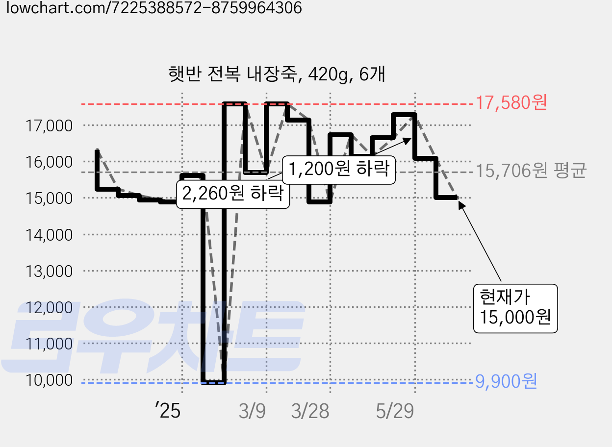 햇반 전복 내장죽, 420g, 6개 가격 변동 차트, 현재가 15,000원, 관측 최저가 9,900원