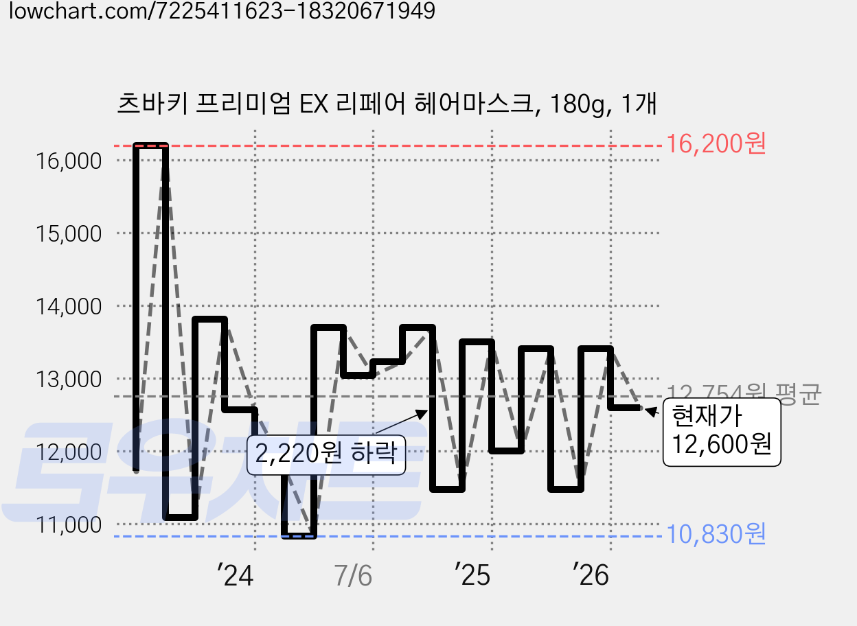 츠바키 프리미엄 EX 리페어 헤어마스크, 180g, 1개 가격 변동 차트, 현재가 12,600원, 관측 최저가 10,400원
