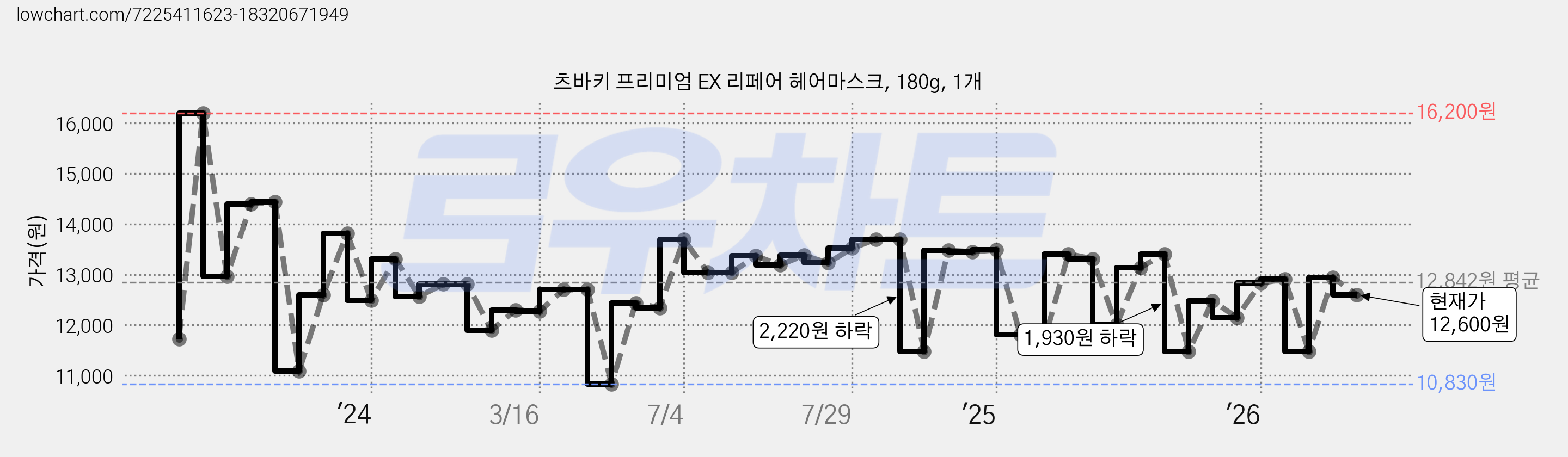 츠바키 프리미엄 EX 리페어 헤어마스크, 180g, 1개 가격 변동 차트, 현재가 12,600원, 관측 최저가 10,400원