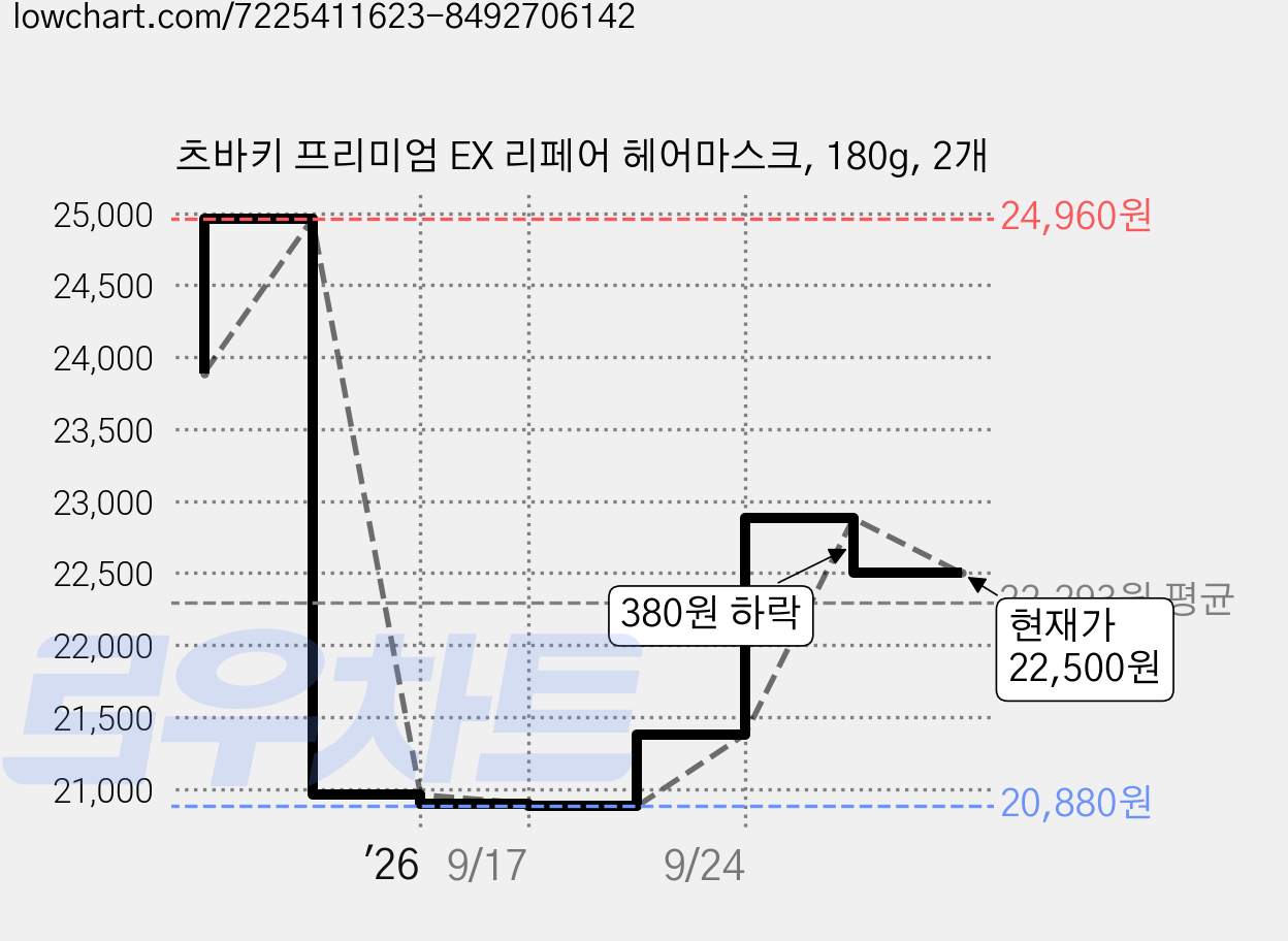 츠바키 프리미엄 EX 리페어 헤어마스크, 180g, 2개 가격 변동 차트, 현재가 22,500원, 관측 최저가 20,880원