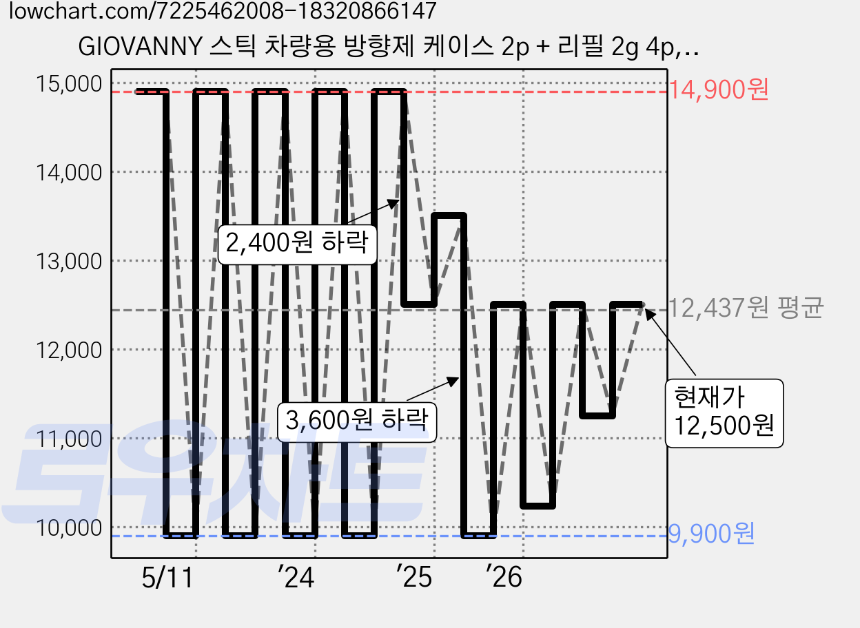 GIOVANNY 스틱 차량용 방향제 케이스 2p + 리필 2g 4p, 피코크 블루(블랙체리), 1세트 가격 변동 차트, 현재가 12,500원, 관측 최저가 9,900원