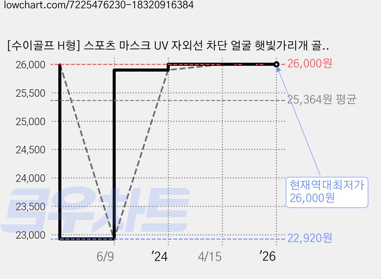 [수이골프 H형] 스포츠 마스크 UV 자외선 차단 얼굴 햇빛가리개 골프 등산 조깅 바이크, H-10 스킨 가격 변동 차트, 현재가 26,000원, 역대최저가