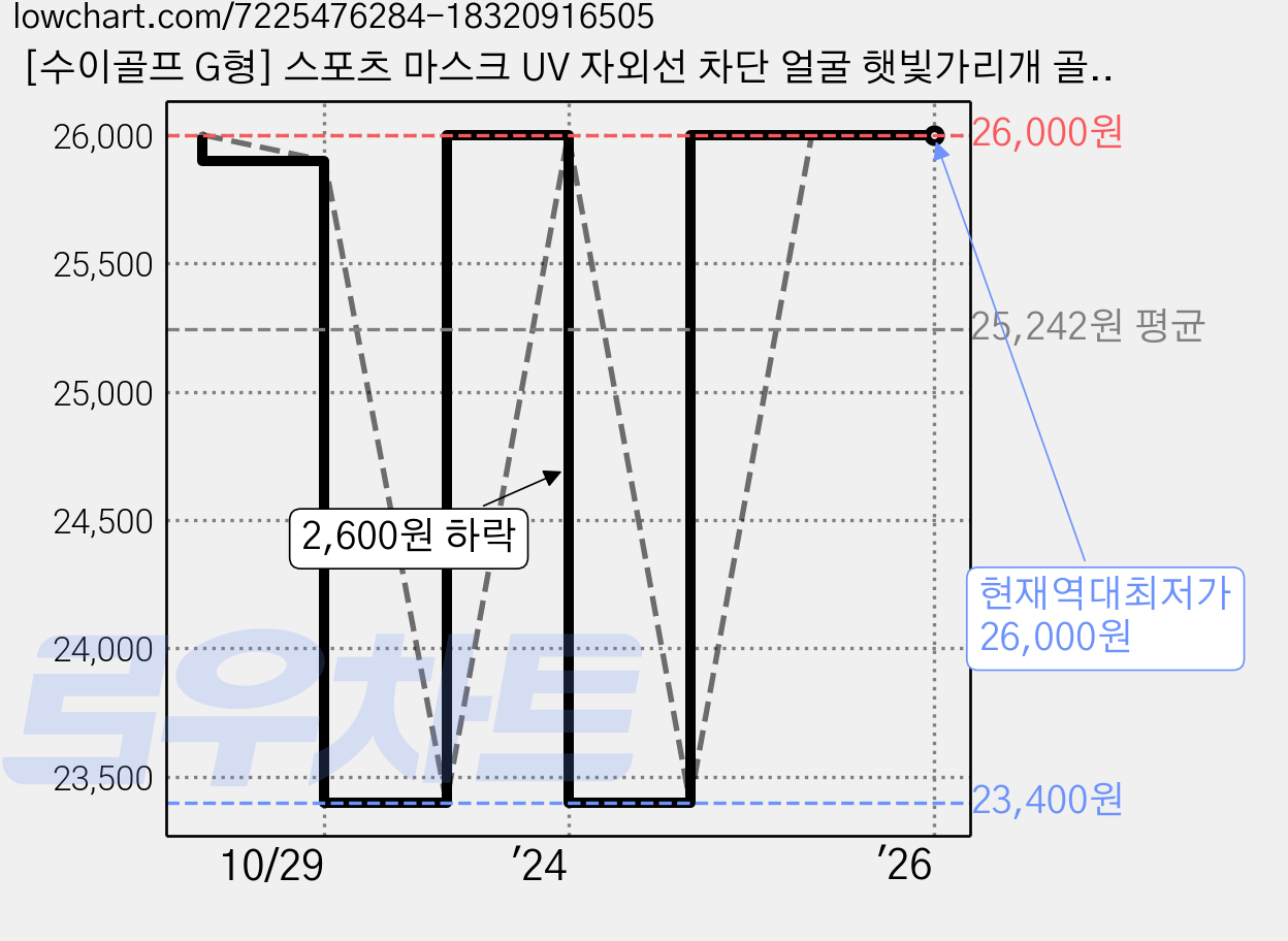 [수이골프 G형] 스포츠 마스크 UV 자외선 차단 얼굴 햇빛가리개 골프 등산 조깅 바이크, G-9 그레이 가격 변동 차트, 현재가 26,000원, 역대최저가