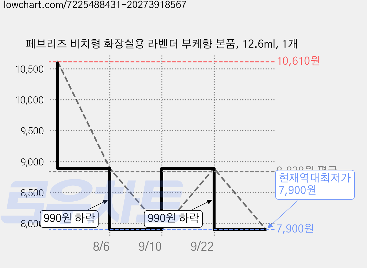 페브리즈 비치형 화장실용 라벤더 부케향 본품, 12.6ml, 1개 가격 변동 차트, 현재가 7,900원, 역대최저가