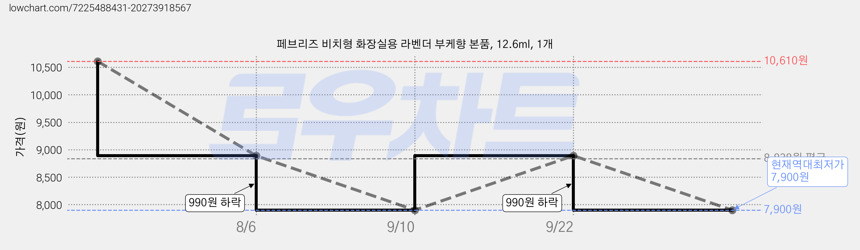 페브리즈 비치형 화장실용 라벤더 부케향 본품, 12.6ml, 1개 가격 변동 차트, 현재가 7,900원, 역대최저가