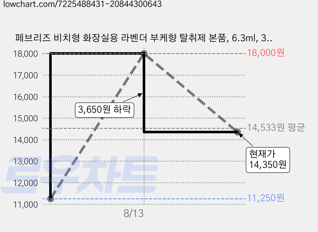 페브리즈 비치형 화장실용 라벤더 부케향 탈취제 본품, 6.3ml, 3개 가격 변동 차트, 현재가 14,350원, 관측 최저가 11,250원