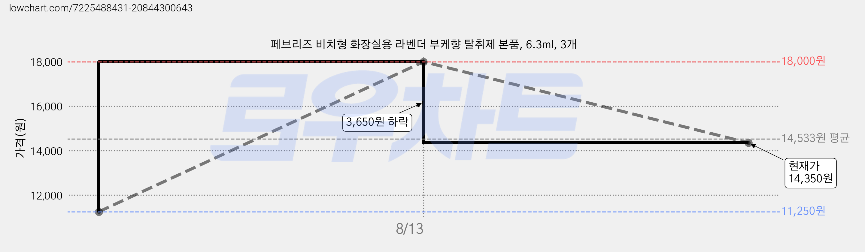 페브리즈 비치형 화장실용 라벤더 부케향 탈취제 본품, 6.3ml, 3개 가격 변동 차트, 현재가 14,350원, 관측 최저가 11,250원