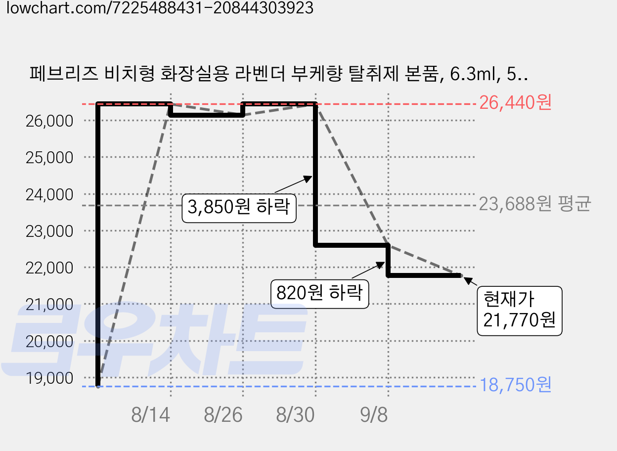 페브리즈 비치형 화장실용 라벤더 부케향 탈취제 본품, 6.3ml, 5개 가격 변동 차트, 현재가 21,770원, 관측 최저가 18,750원