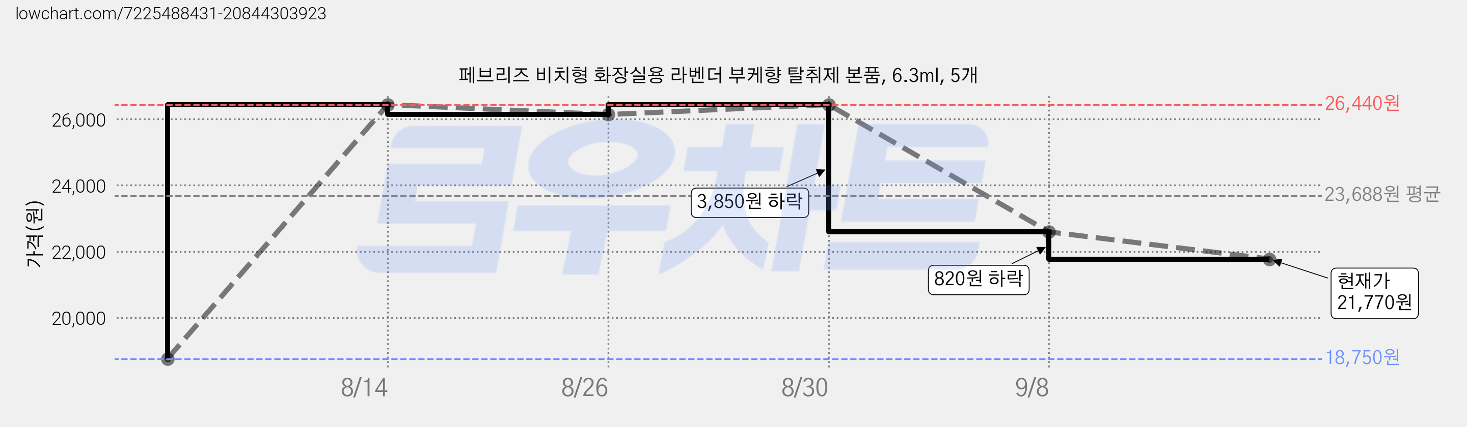 페브리즈 비치형 화장실용 라벤더 부케향 탈취제 본품, 6.3ml, 5개 가격 변동 차트, 현재가 21,770원, 관측 최저가 18,750원
