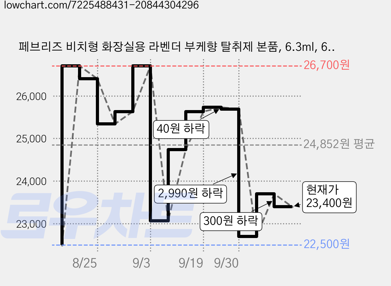 페브리즈 비치형 화장실용 라벤더 부케향 탈취제 본품, 6.3ml, 6개 가격 변동 차트, 현재가 23,400원, 관측 최저가 22,500원