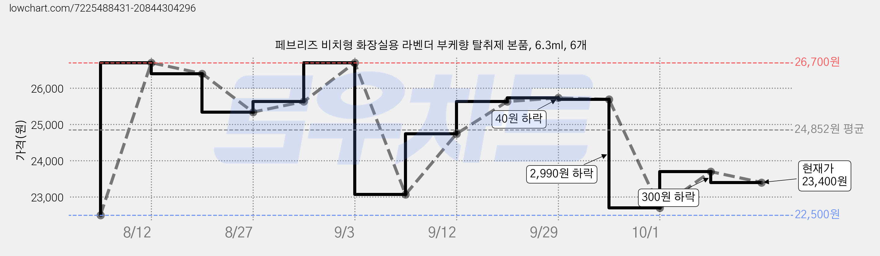 페브리즈 비치형 화장실용 라벤더 부케향 탈취제 본품, 6.3ml, 6개 가격 변동 차트, 현재가 23,400원, 관측 최저가 22,500원