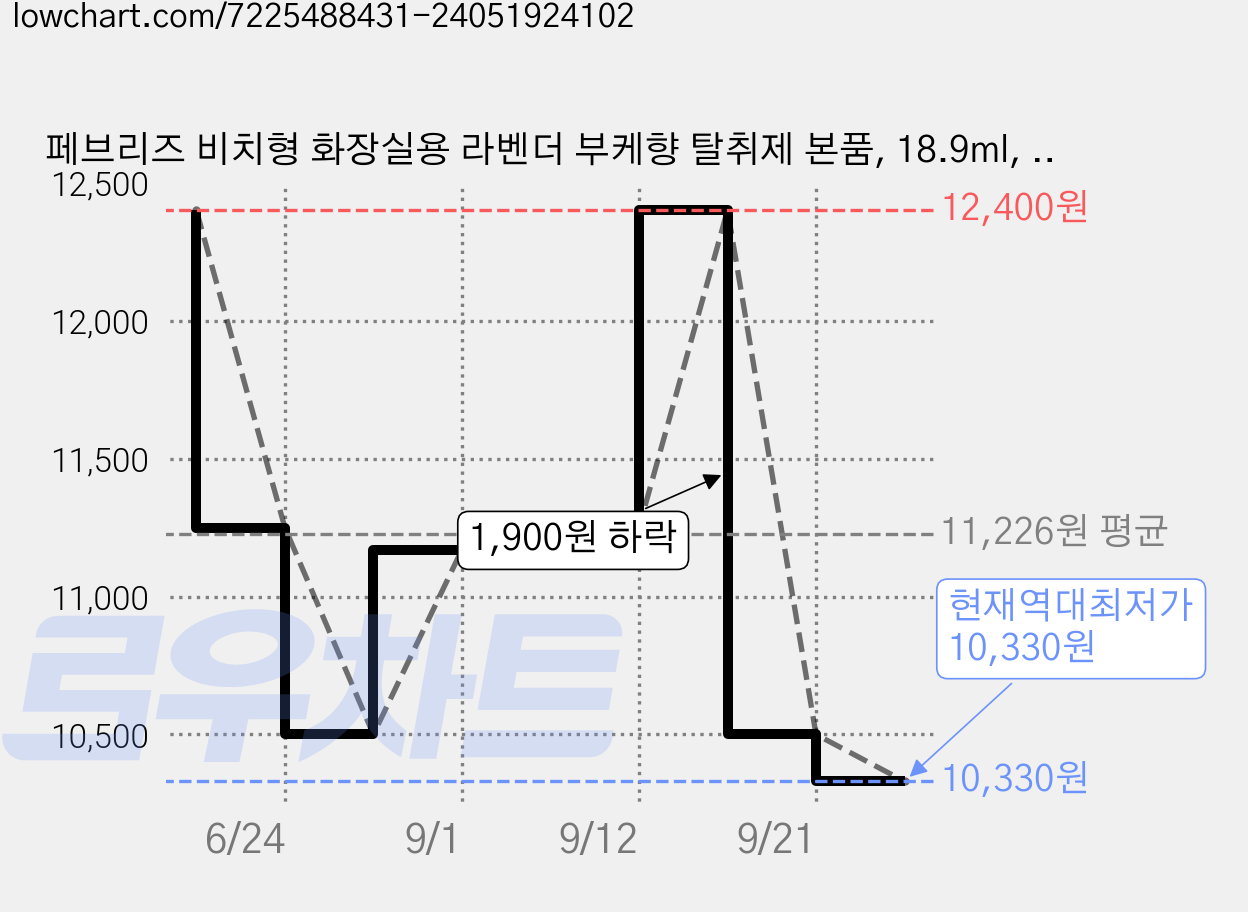 페브리즈 비치형 화장실용 라벤더 부케향 탈취제 본품, 18.9ml, 1개 가격 변동 차트, 현재가 10,330원, 역대최저가