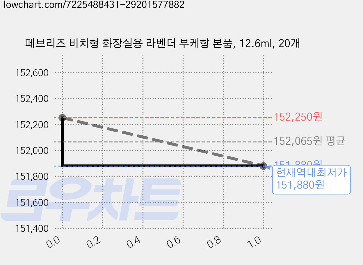 페브리즈 비치형 화장실용 라벤더 부케향 본품, 12.6ml, 20개 가격 변동 차트, 현재가 151,880원, 역대최저가