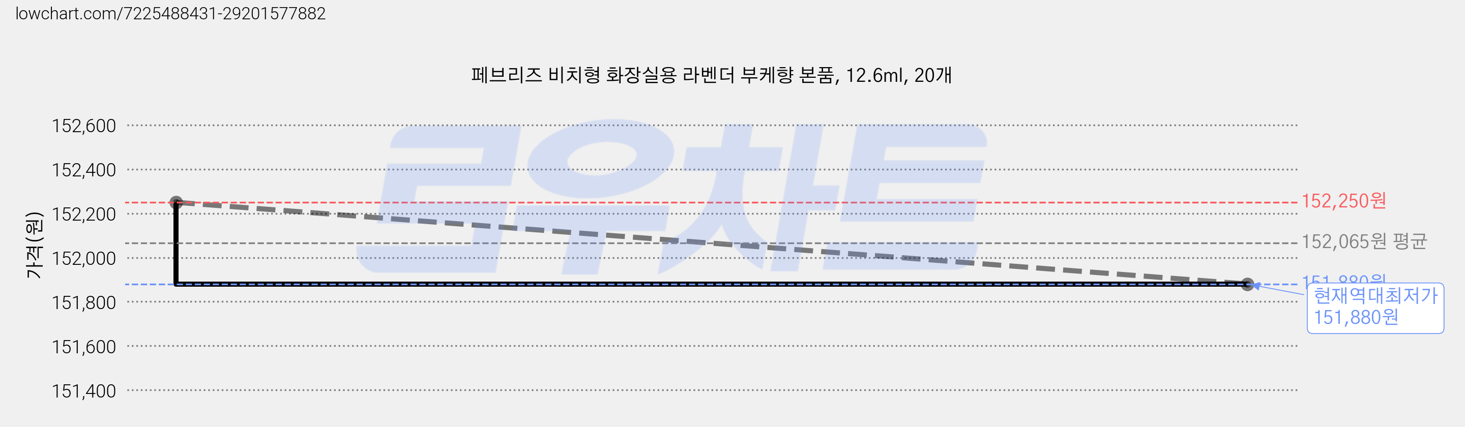 페브리즈 비치형 화장실용 라벤더 부케향 본품, 12.6ml, 20개 가격 변동 차트, 현재가 151,880원, 역대최저가