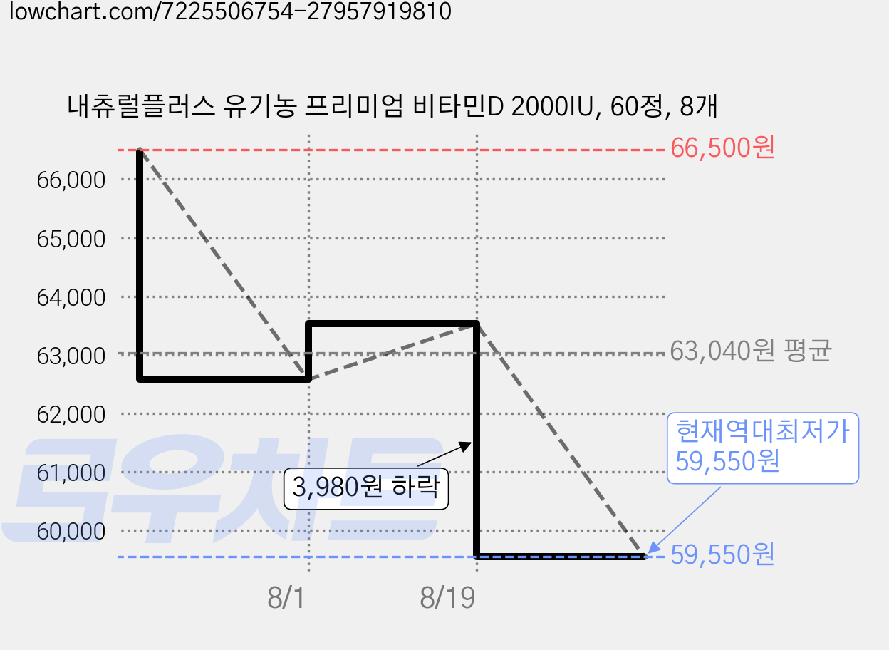 내츄럴플러스 유기농 프리미엄 비타민D 2000IU, 60정, 8개 가격 변동 차트, 현재가 59,550원, 역대최저가