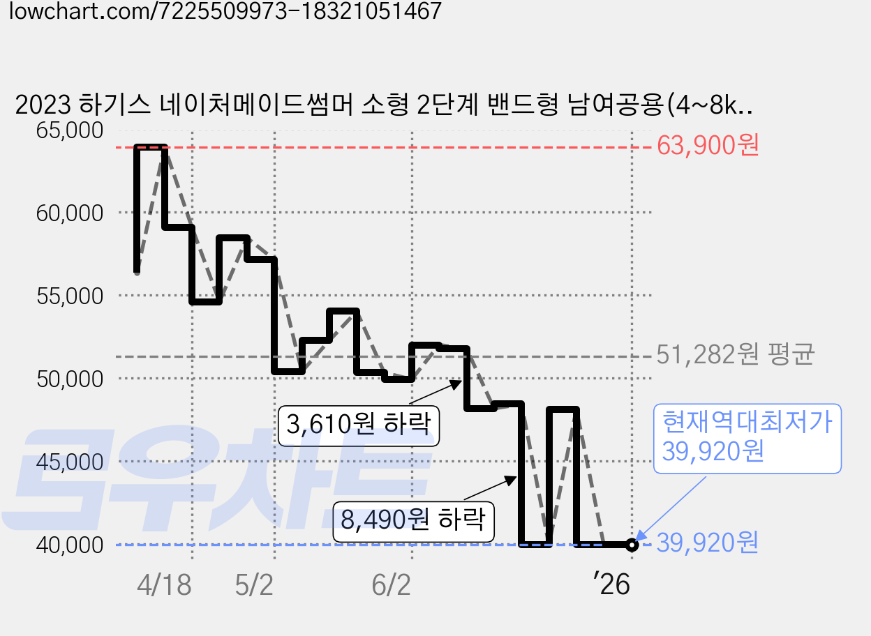 2023 하기스 네이처메이드썸머 소형 2단계 밴드형 남여공용(4~8kg), 160매 가격 변동 차트, 현재가 39,920원, 역대최저가