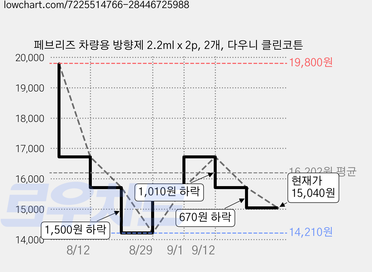 페브리즈 차량용 방향제 2.2ml x 2p, 2개, 다우니 클린코튼 가격 변동 차트, 현재가 15,040원, 관측 최저가 14,210원