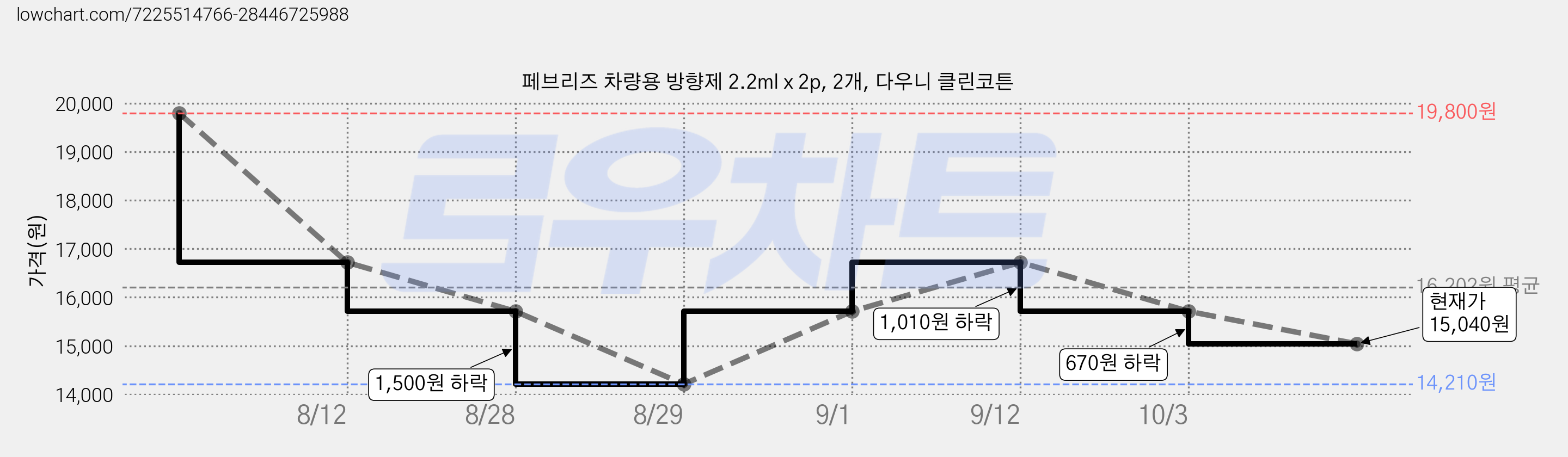 페브리즈 차량용 방향제 2.2ml x 2p, 2개, 다우니 클린코튼 가격 변동 차트, 현재가 15,040원, 관측 최저가 14,210원