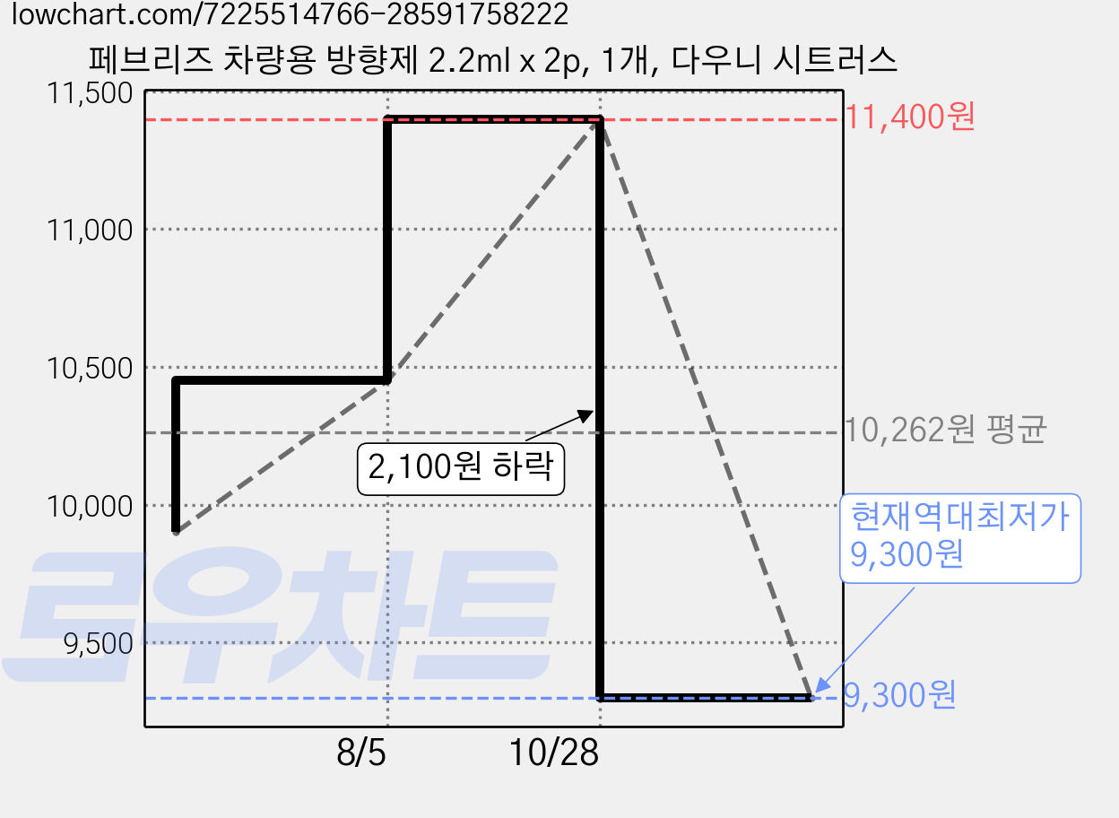 페브리즈 차량용 방향제 2.2ml x 2p, 1개, 다우니 시트러스 가격 변동 차트, 현재가 9,300원, 역대최저가