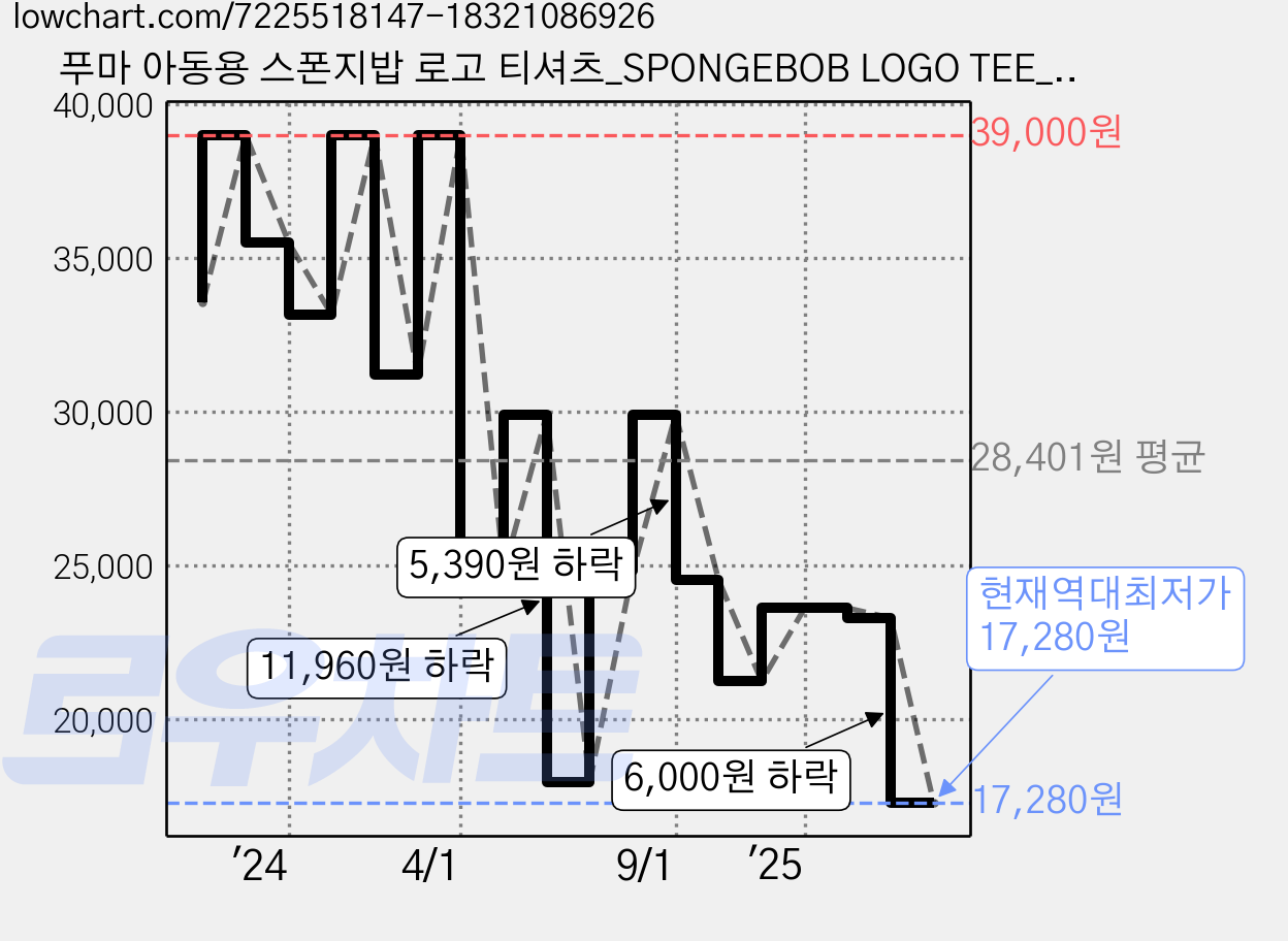 푸마 아동용 스폰지밥 로고 티셔츠_SPONGEBOB LOGO TEE_화이트_67587102 가격 변동 차트, 현재가 17,280원, 역대최저가