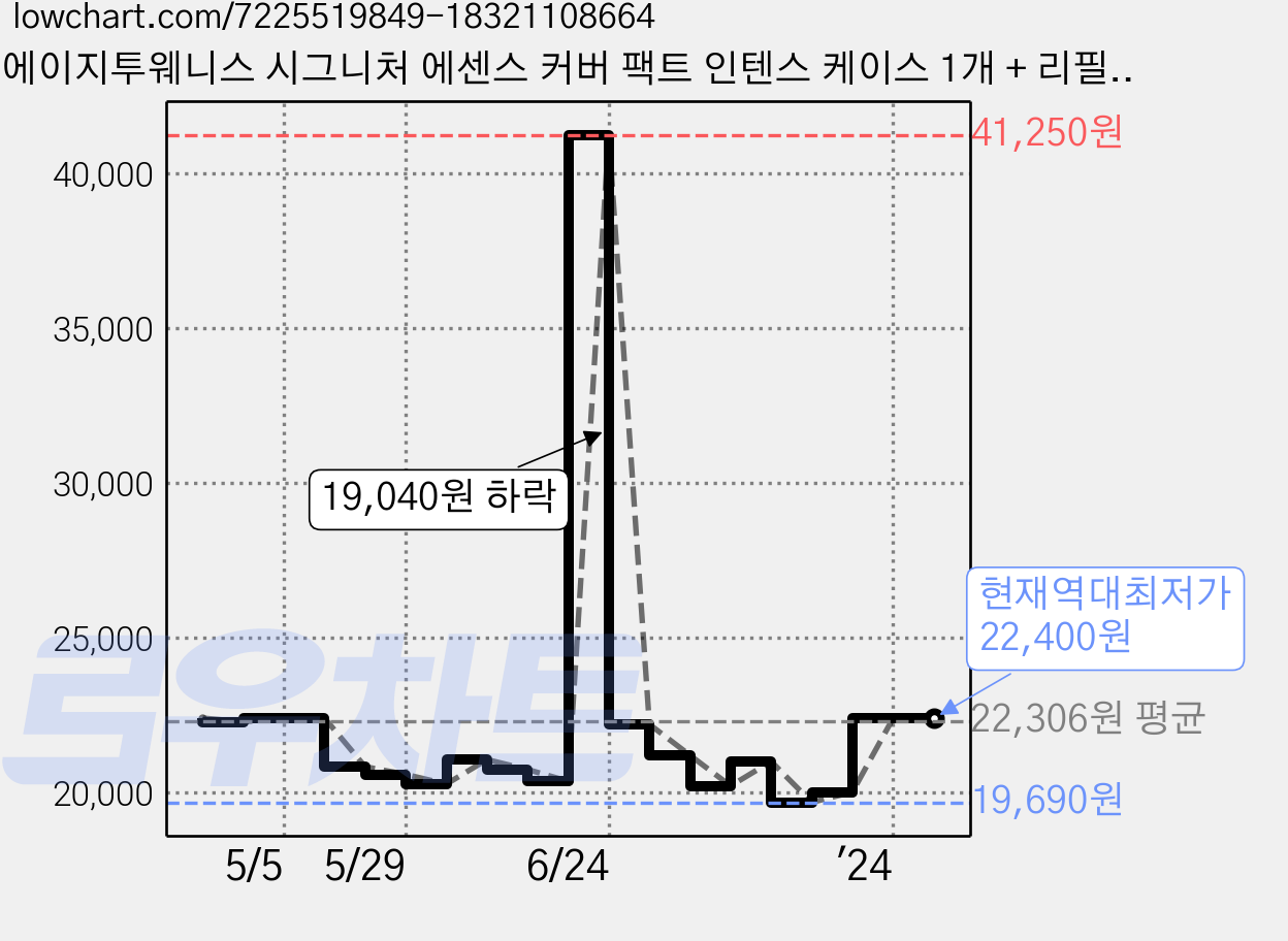에이지투웨니스 시그니처 에센스 커버 팩트 인텐스 케이스 1개 + 리필 2개, 21호, 1세트 가격 변동 차트, 현재가 22,400원, 역대최저가