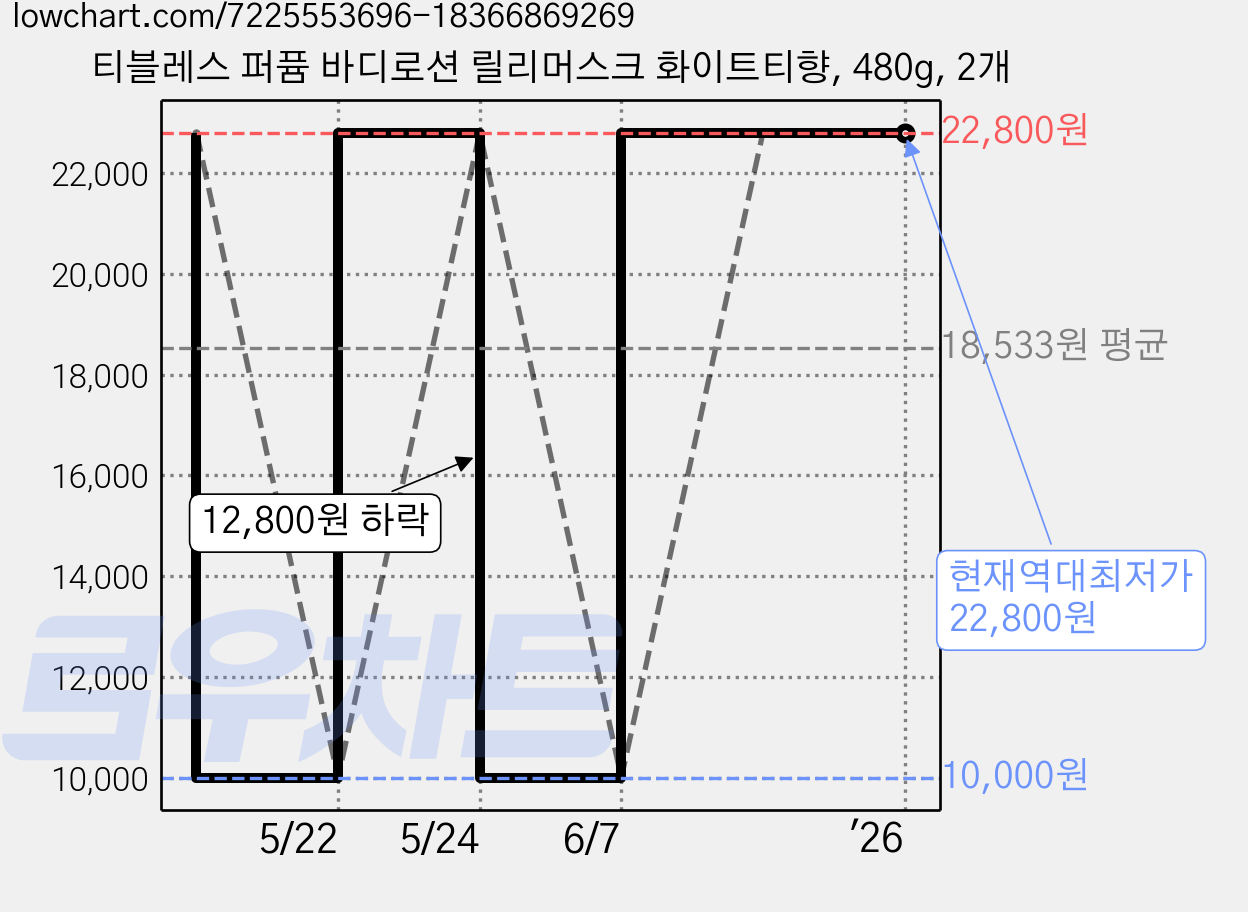티블레스 퍼퓸 바디로션 릴리머스크 화이트티향, 480g, 2개 가격 변동 차트, 현재가 22,800원, 역대최저가