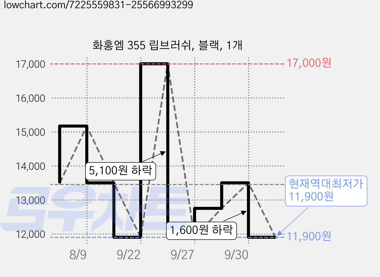 화홍엠 355 립브러쉬, 블랙, 1개 가격 변동 차트, 현재가 11,900원, 역대최저가