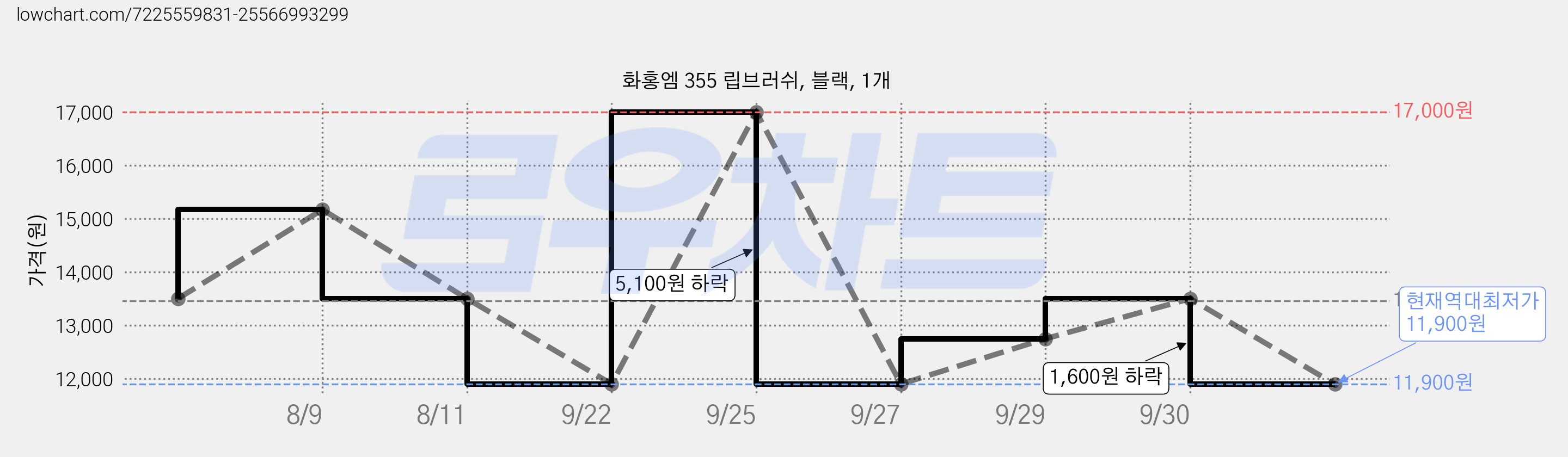 화홍엠 355 립브러쉬, 블랙, 1개 가격 변동 차트, 현재가 11,900원, 역대최저가