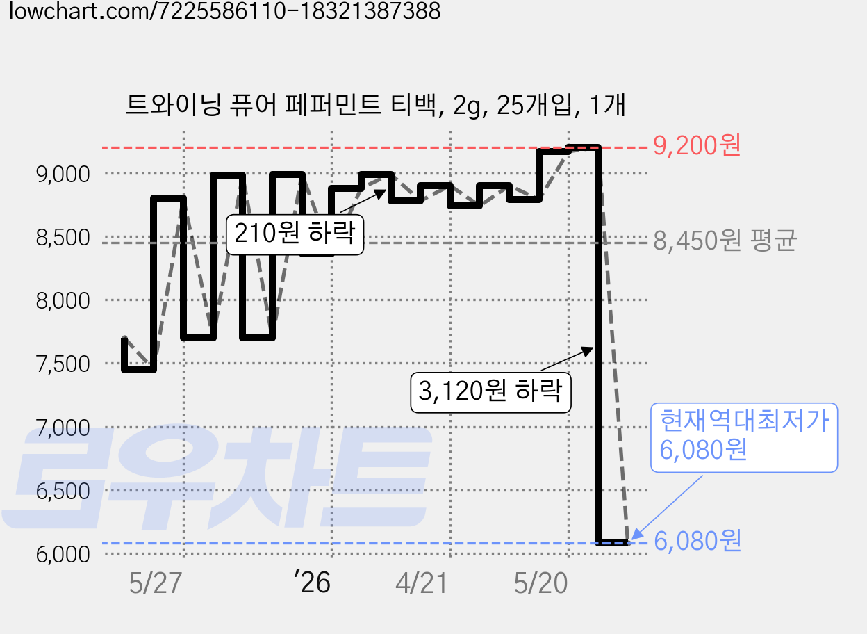 트와이닝 퓨어 페퍼민트 티백, 2g, 25개입, 1개 가격 변동 차트, 현재가 6,080원, 역대최저가