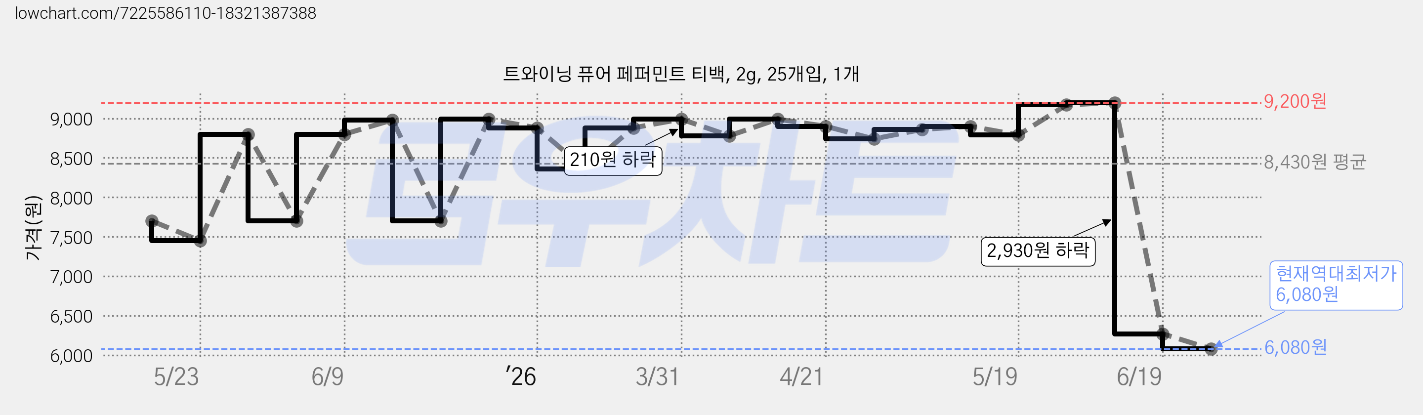 트와이닝 퓨어 페퍼민트 티백, 2g, 25개입, 1개 가격 변동 차트, 현재가 6,080원, 역대최저가