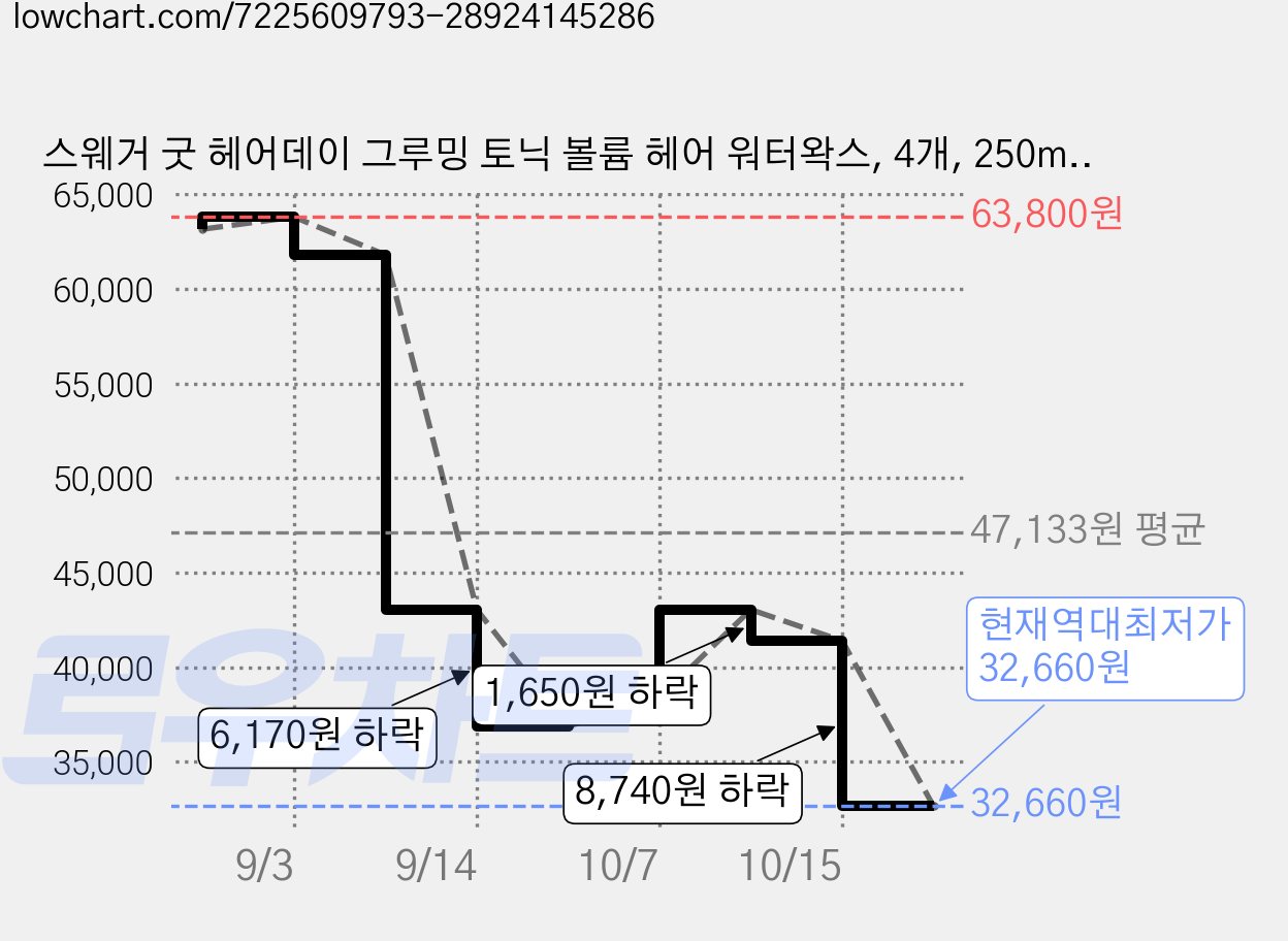 스웨거 굿 헤어데이 그루밍 토닉 볼륨 헤어 워터왁스, 4개, 250ml 가격 변동 차트, 현재가 32,660원, 역대최저가