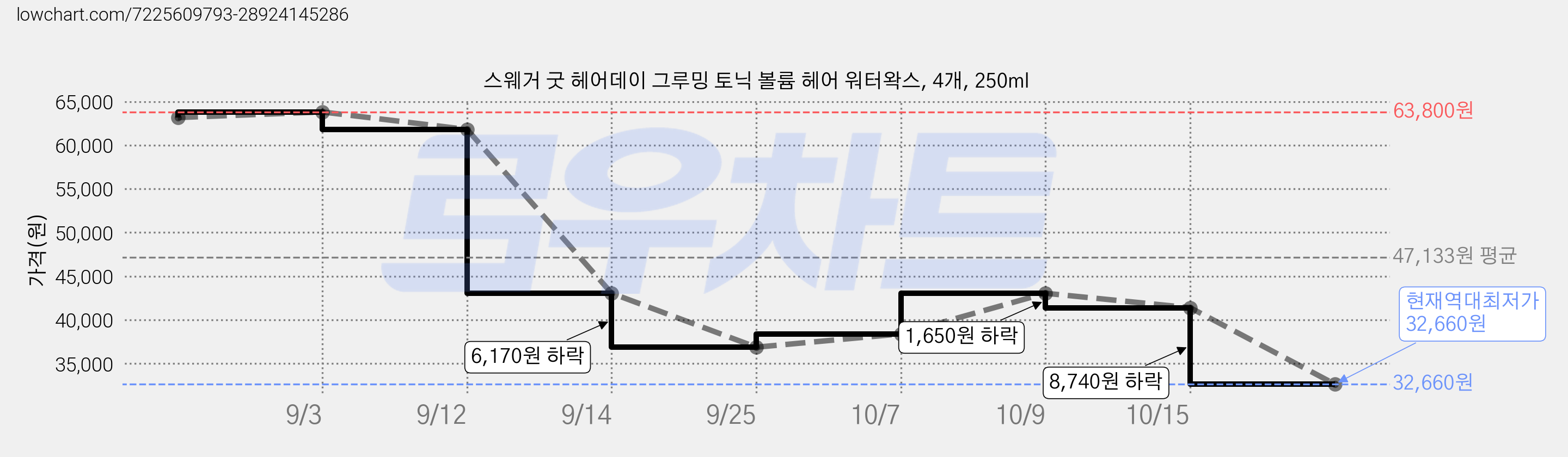 스웨거 굿 헤어데이 그루밍 토닉 볼륨 헤어 워터왁스, 4개, 250ml 가격 변동 차트, 현재가 32,660원, 역대최저가