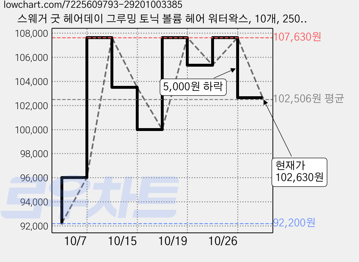 스웨거 굿 헤어데이 그루밍 토닉 볼륨 헤어 워터왁스, 10개, 250ml 가격 변동 차트, 현재가 102,630원, 관측 최저가 92,200원