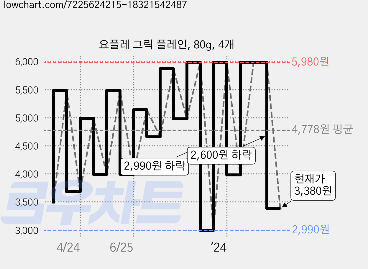 요플레 그릭 플레인, 80g, 4개 가격 변동 차트, 현재가 3,380원, 관측 최저가 2,990원