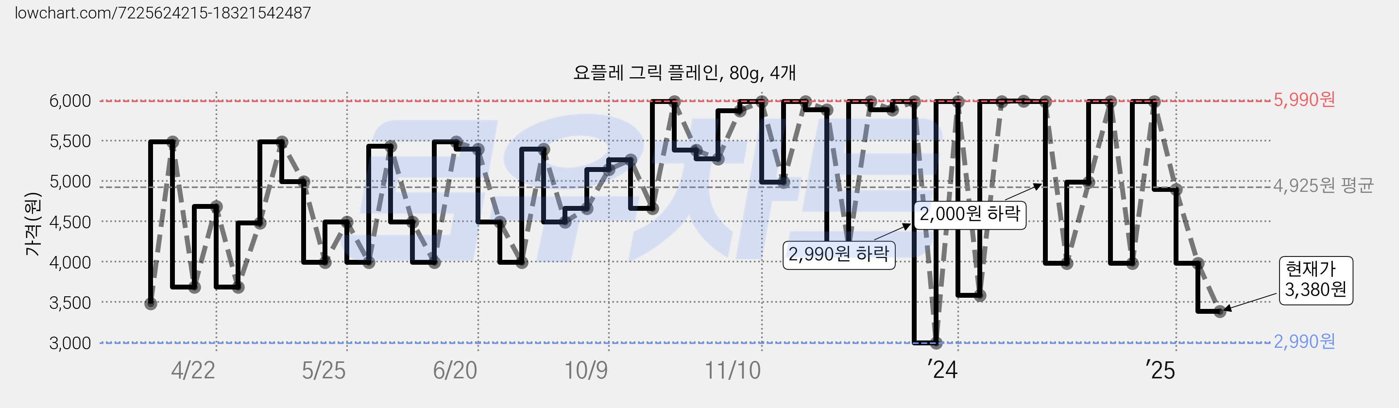 요플레 그릭 플레인, 80g, 4개 가격 변동 차트, 현재가 3,380원, 관측 최저가 2,990원