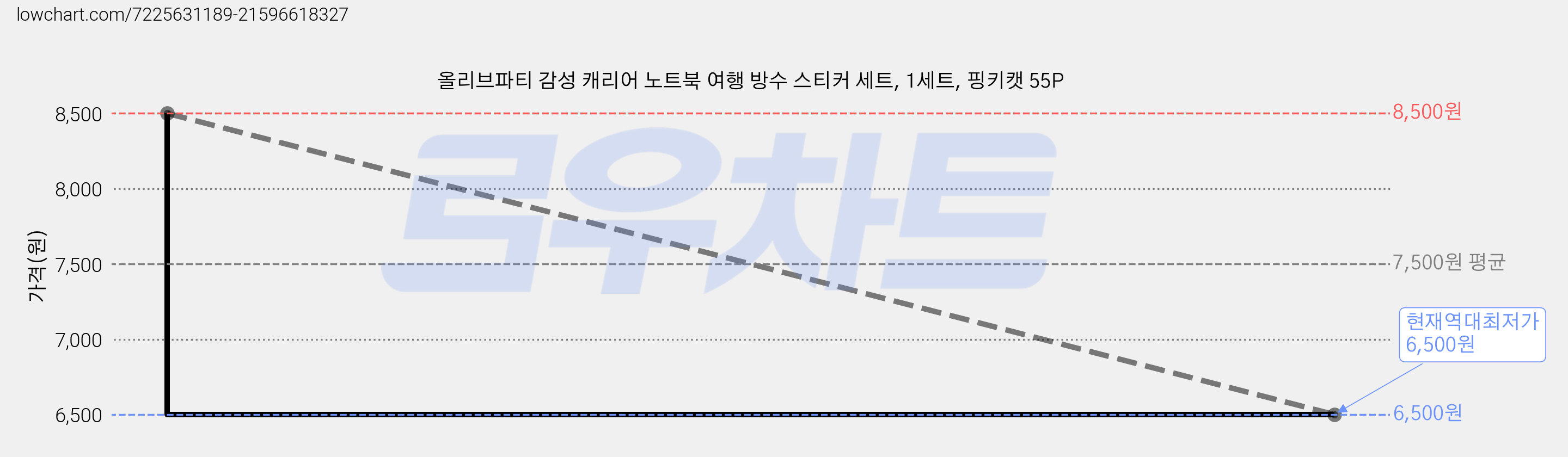 올리브파티 감성 캐리어 노트북 여행 방수 스티커 세트, 1세트, 핑키캣 55P 가격 변동 차트, 현재가 6,500원, 역대최저가