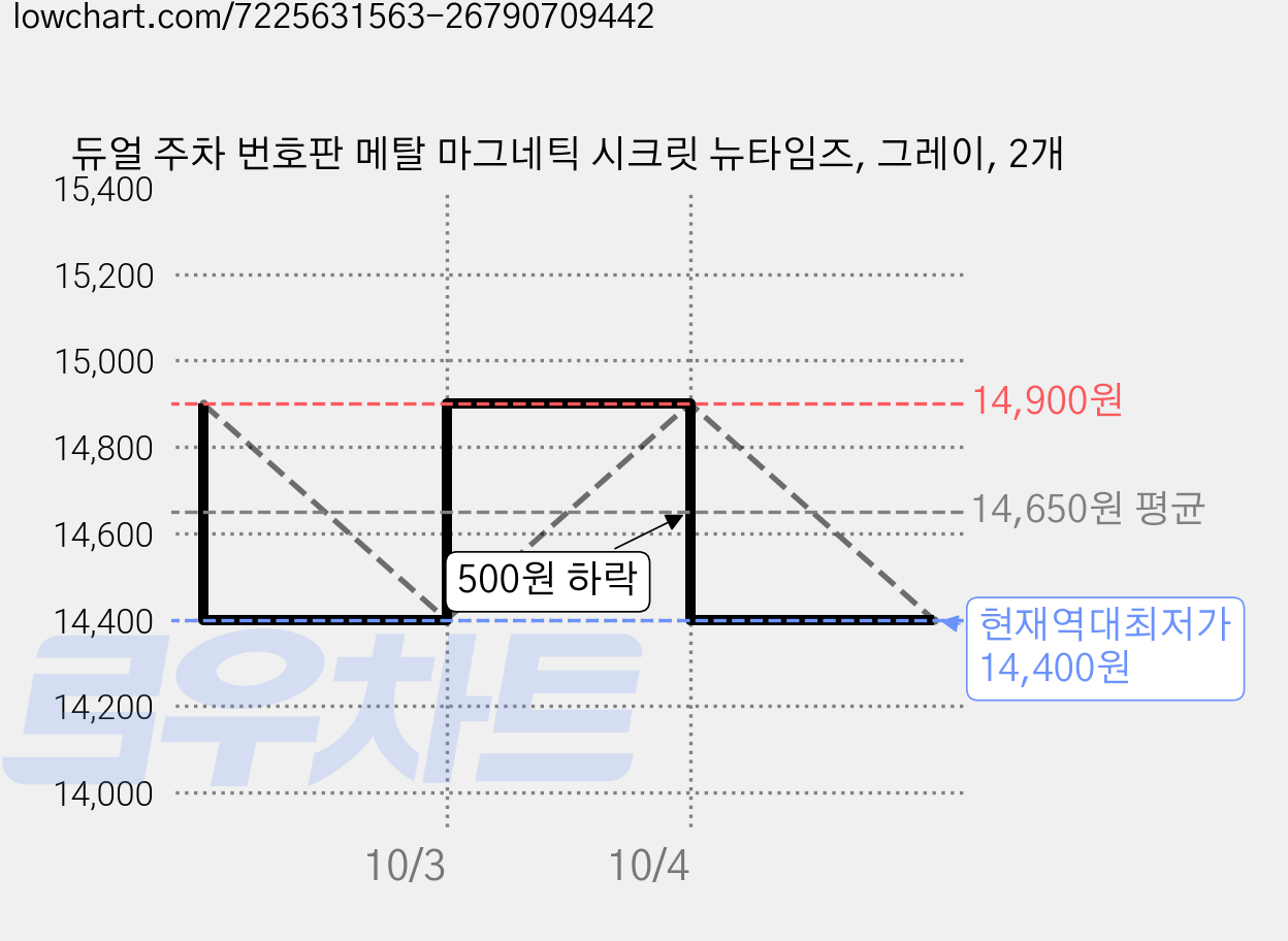 듀얼 주차 번호판 메탈 마그네틱 시크릿 뉴타임즈, 그레이, 2개 가격 변동 차트, 현재가 14,400원, 역대최저가