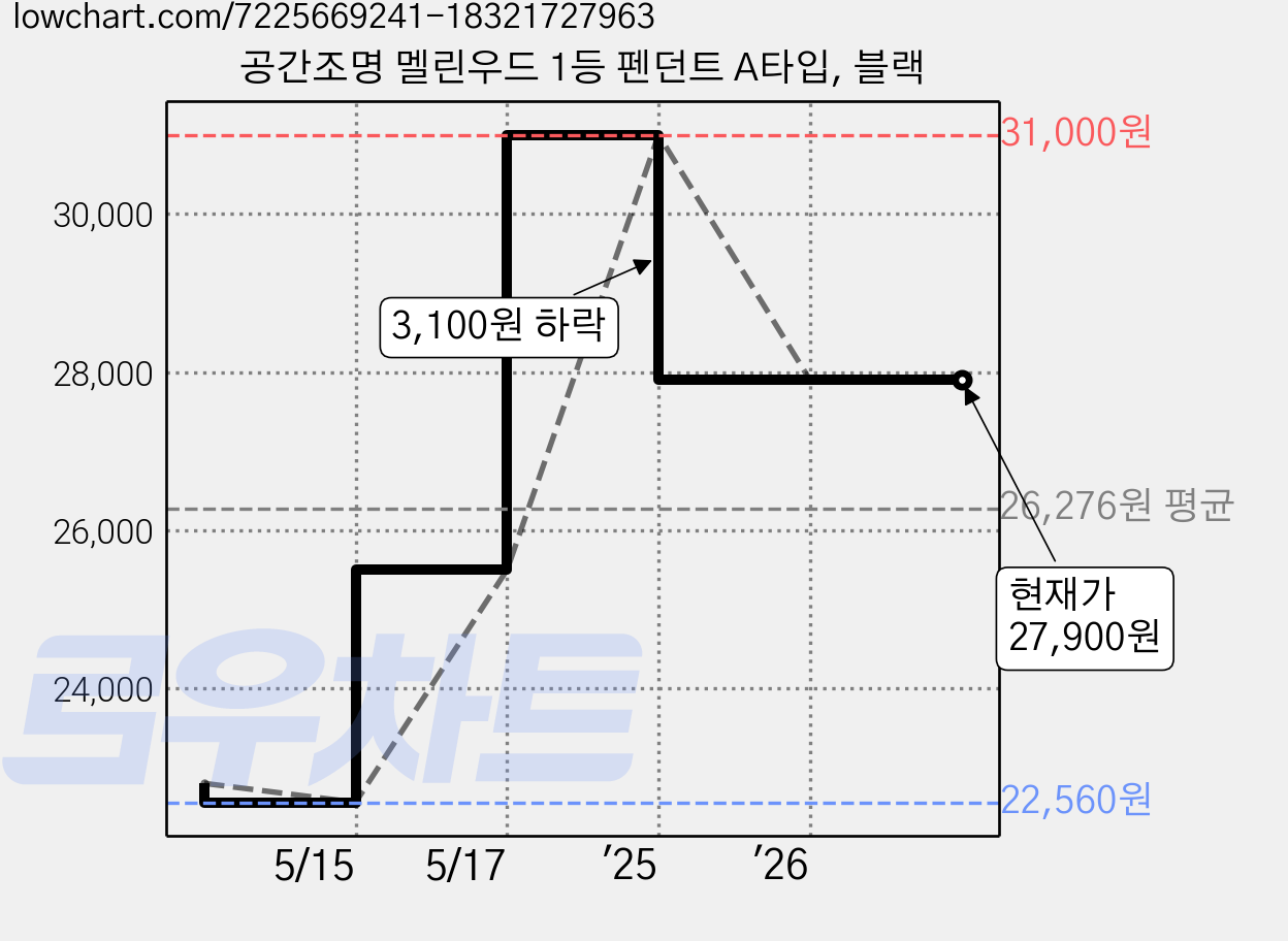 공간조명 멜린우드 1등 펜던트 A타입, 블랙 가격 변동 차트, 현재가 27,900원, 관측 최저가 22,560원