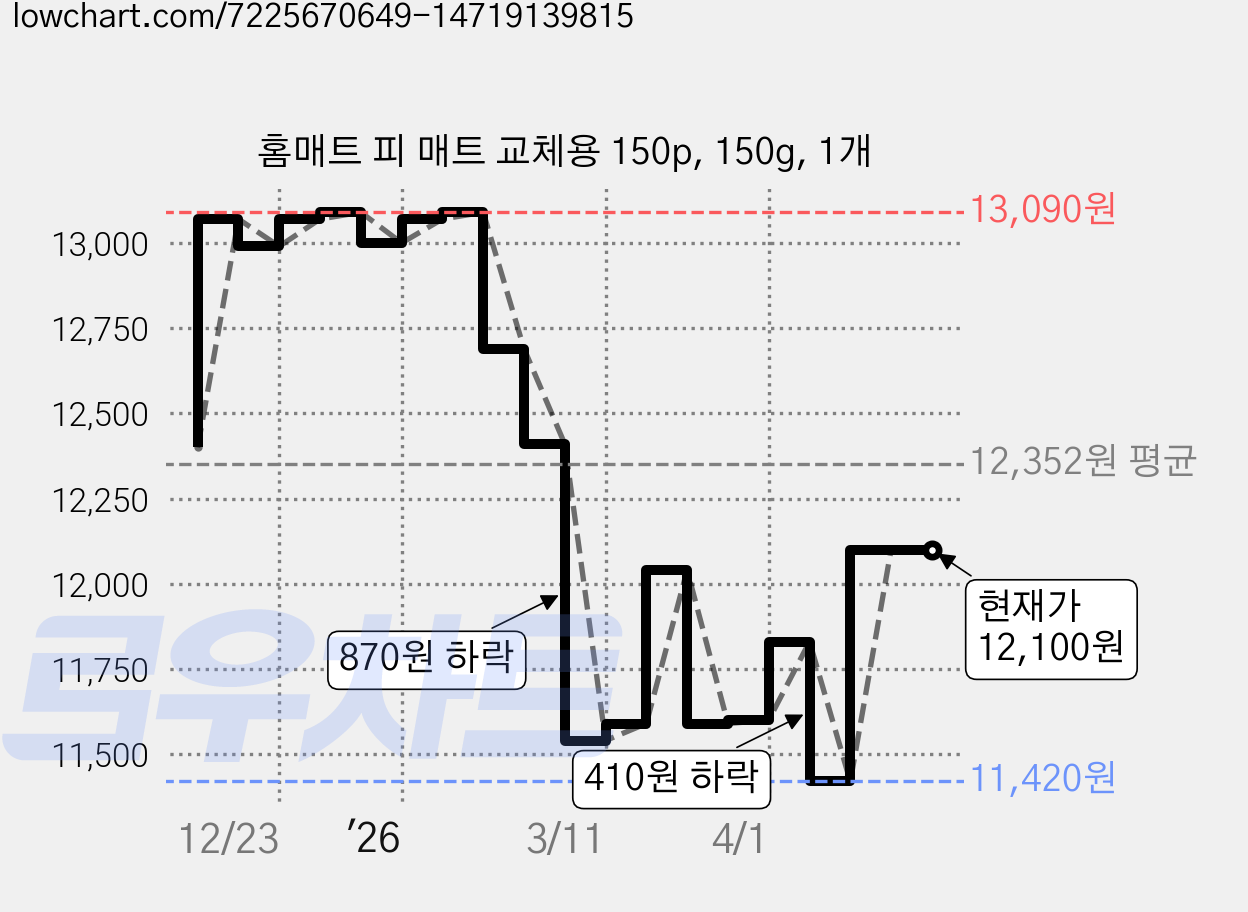홈매트 피 매트 교체용 150p, 150g, 1개 가격 변동 차트, 현재가 12,100원, 관측 최저가 11,420원