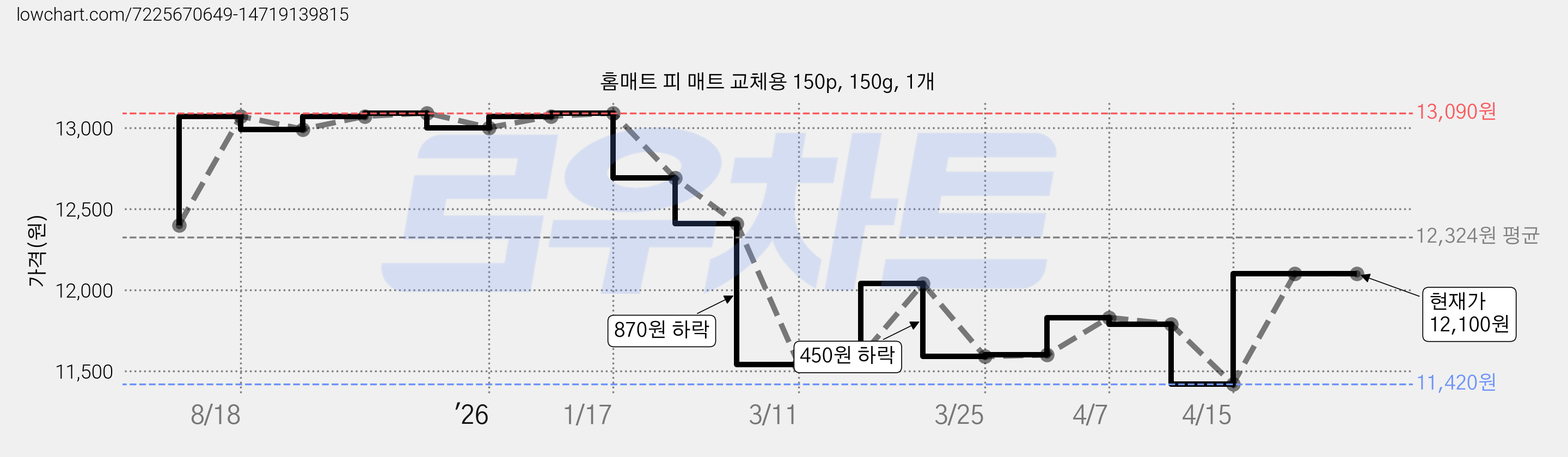 홈매트 피 매트 교체용 150p, 150g, 1개 가격 변동 차트, 현재가 12,100원, 관측 최저가 11,420원