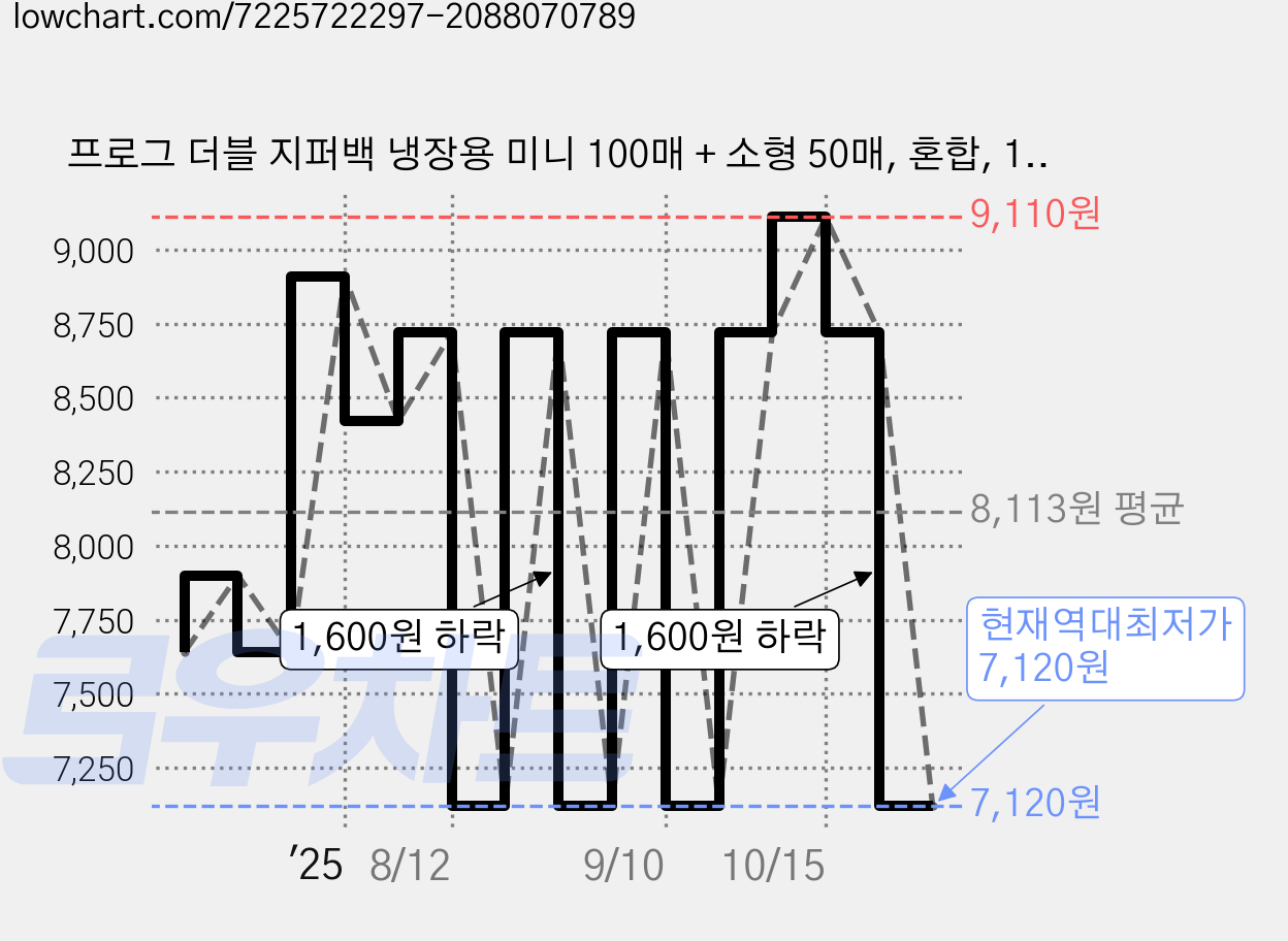 프로그 더블 지퍼백 냉장용 미니 100매 + 소형 50매, 혼합, 150개, 1세트 가격 변동 차트, 현재가 7,120원, 역대최저가