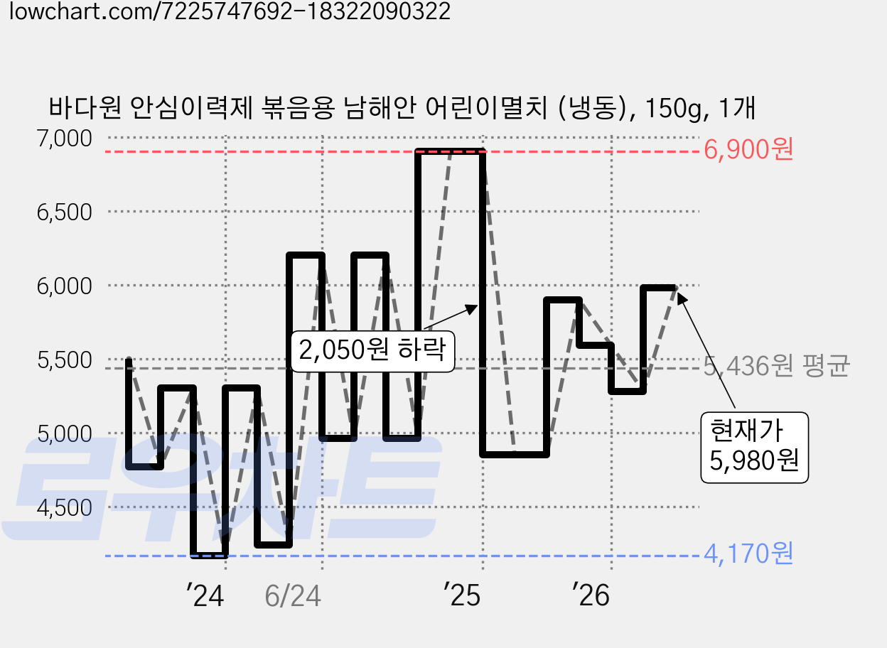 바다원 안심이력제 볶음용 남해안 어린이멸치 (냉동), 150g, 1개 가격 변동 차트, 현재가 5,980원, 관측 최저가 3,840원