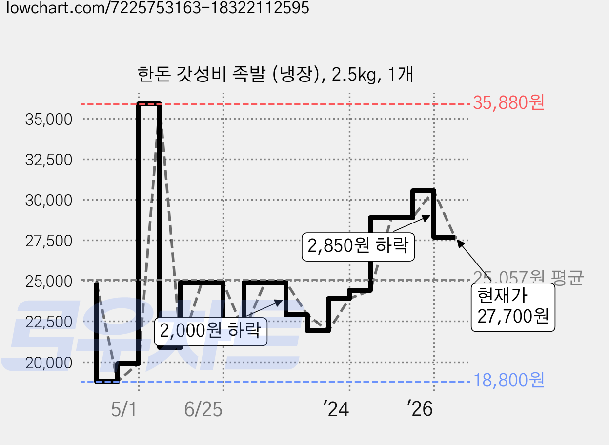 한돈 갓성비 족발 (냉장), 2.5kg, 1개 가격 변동 차트, 현재가 27,700원, 관측 최저가 18,800원