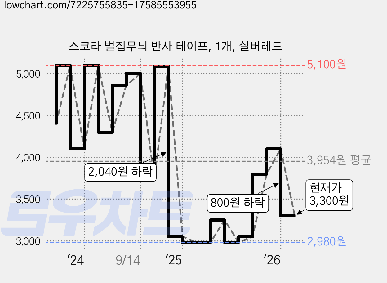 스코라 벌집무늬 반사 테이프, 1개, 실버레드 가격 변동 차트, 현재가 3,300원, 관측 최저가 2,980원