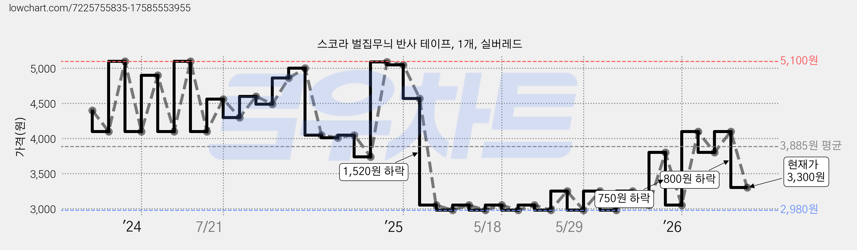 스코라 벌집무늬 반사 테이프, 1개, 실버레드 가격 변동 차트, 현재가 3,300원, 관측 최저가 2,980원