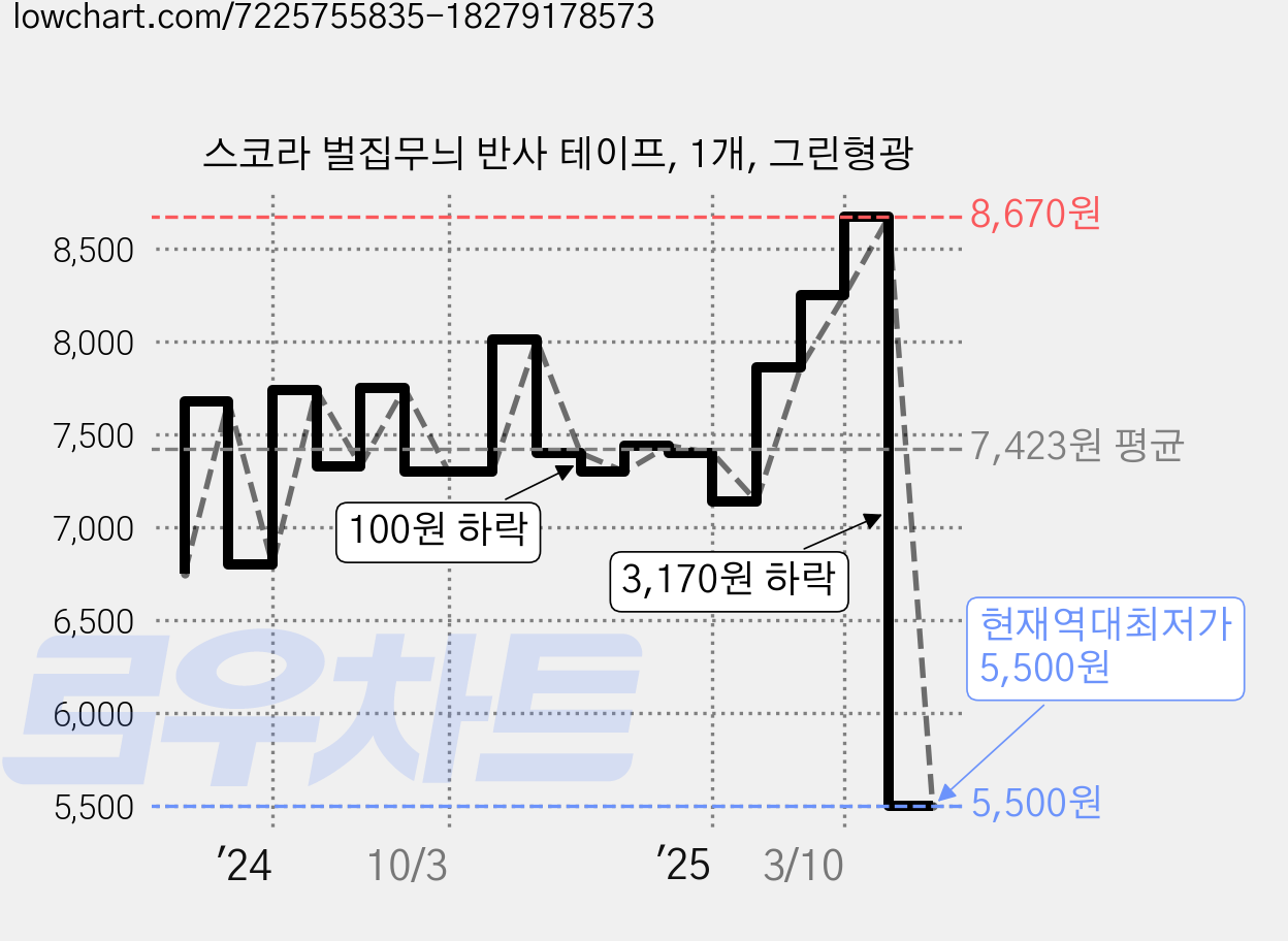 스코라 벌집무늬 반사 테이프, 1개, 그린형광 가격 변동 차트, 현재가 5,500원, 역대최저가