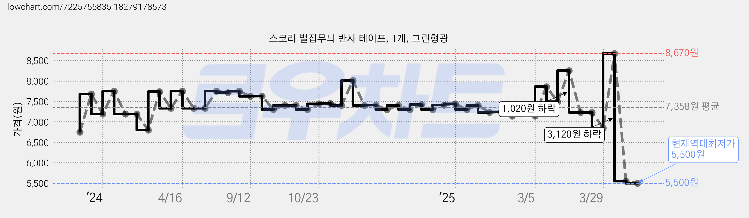 스코라 벌집무늬 반사 테이프, 1개, 그린형광 가격 변동 차트, 현재가 5,500원, 역대최저가