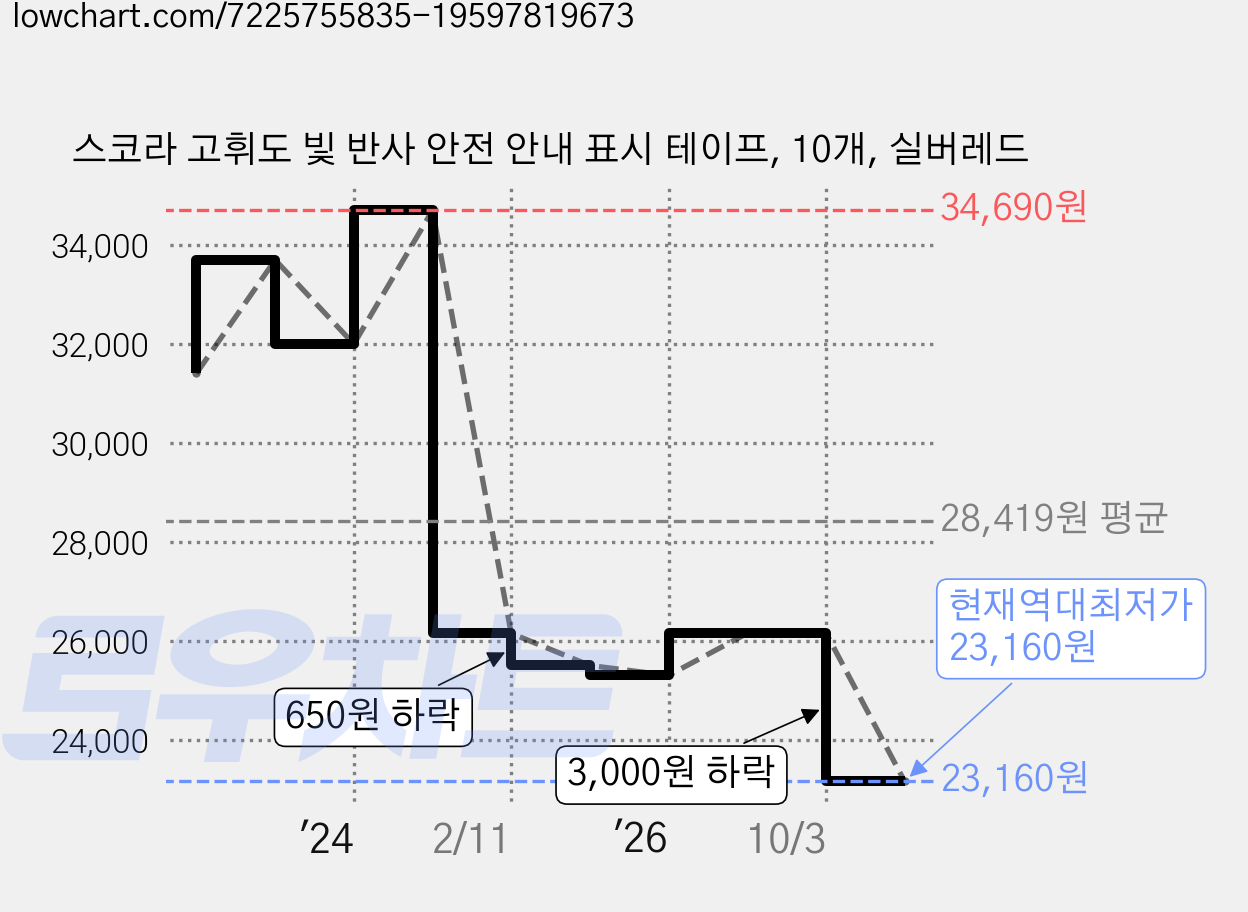 스코라 고휘도 빛 반사 안전 안내 표시 테이프, 10개, 실버레드 가격 변동 차트, 현재가 23,160원, 역대최저가